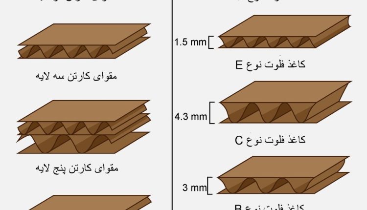 کارتن‌ اسباب کشی دو لایه